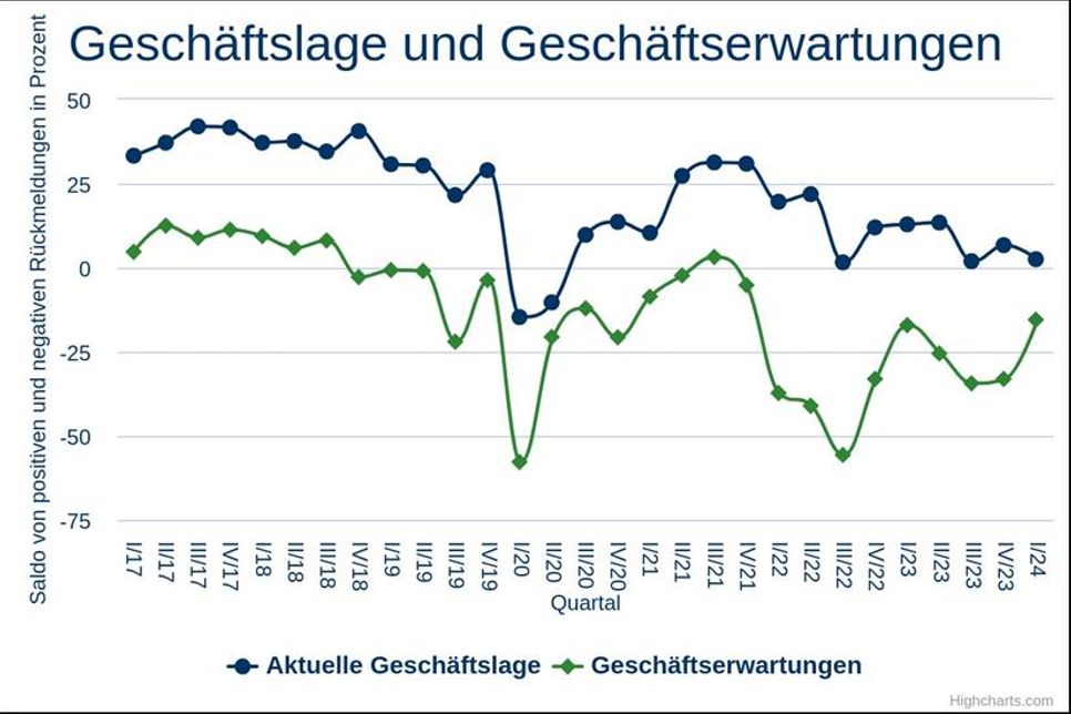 Geschäftslage und Geschäftserwartungen.